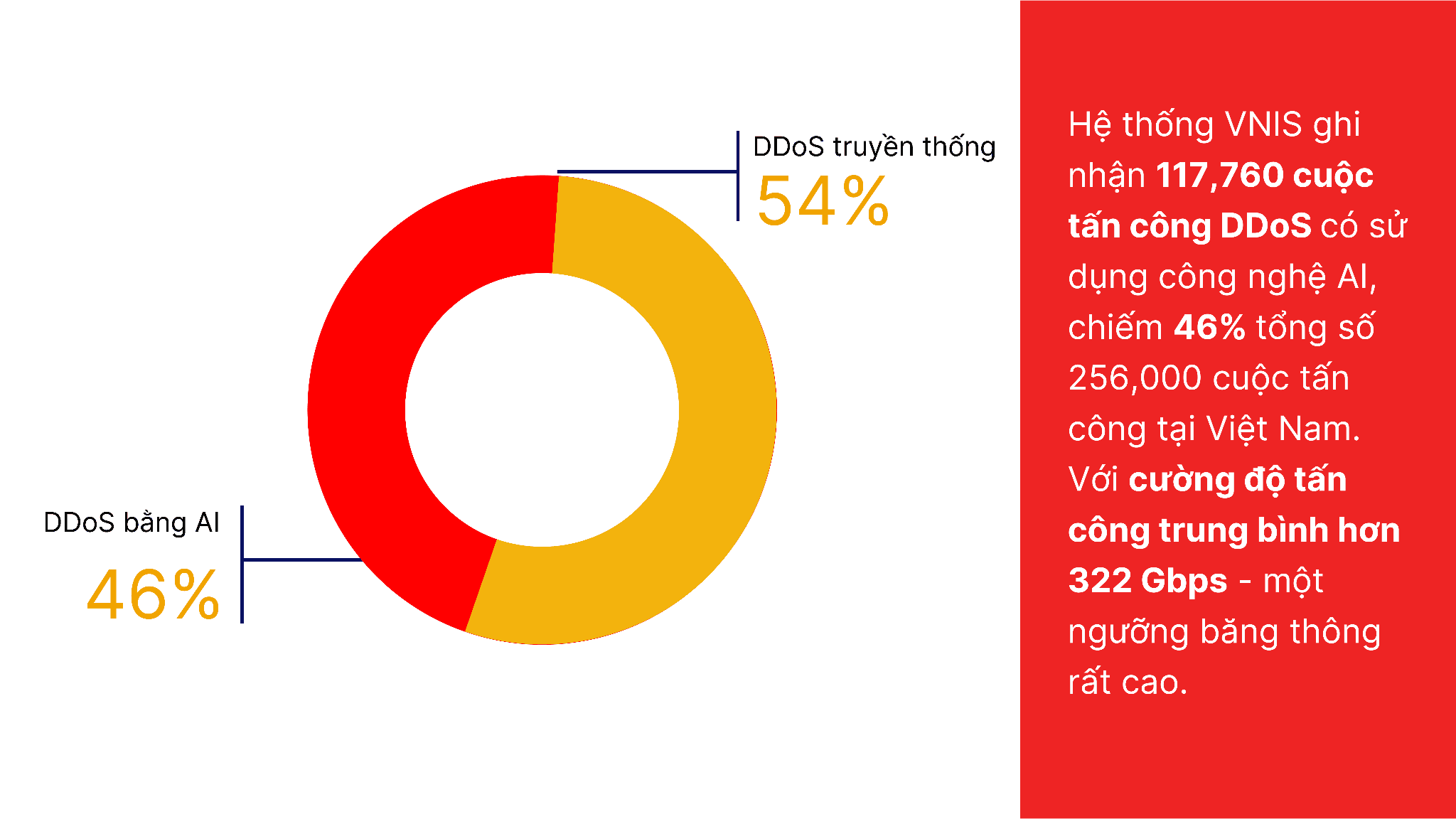 Khoảng 256.000 cuộc tấn công DDoS chỉ trong 6 tháng đầu năm 2025